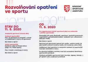 Na co vše se můžeme, v oblasti sportu, těšit po 11.květnu 2020?